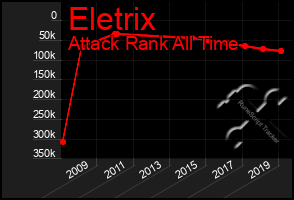 Total Graph of Eletrix