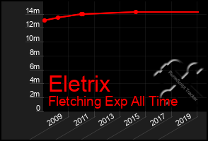 Total Graph of Eletrix