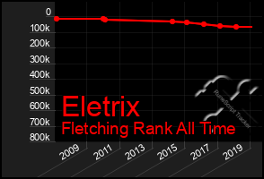 Total Graph of Eletrix