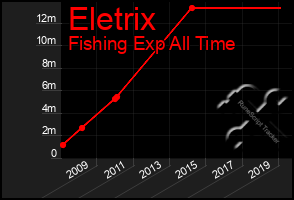 Total Graph of Eletrix