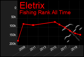 Total Graph of Eletrix