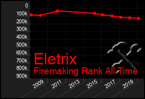 Total Graph of Eletrix