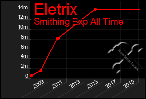 Total Graph of Eletrix