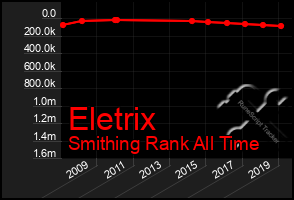 Total Graph of Eletrix