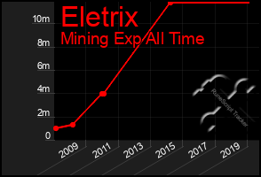 Total Graph of Eletrix