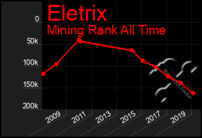 Total Graph of Eletrix