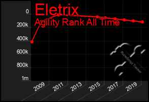 Total Graph of Eletrix