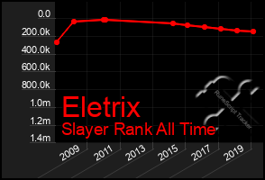 Total Graph of Eletrix