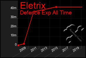 Total Graph of Eletrix