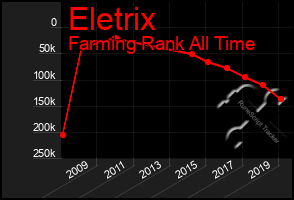 Total Graph of Eletrix