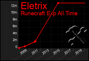 Total Graph of Eletrix