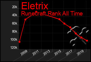 Total Graph of Eletrix