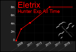 Total Graph of Eletrix