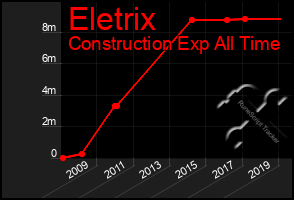 Total Graph of Eletrix