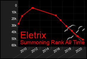 Total Graph of Eletrix