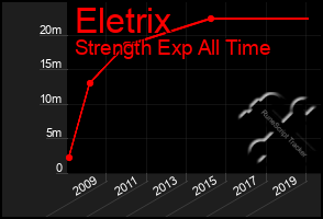 Total Graph of Eletrix