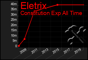 Total Graph of Eletrix