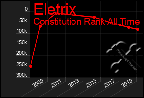 Total Graph of Eletrix