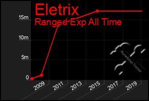 Total Graph of Eletrix