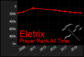 Total Graph of Eletrix