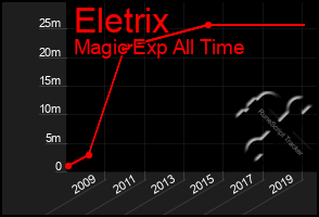 Total Graph of Eletrix