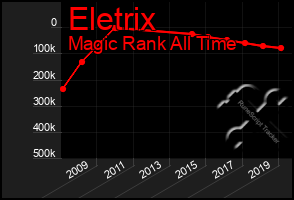 Total Graph of Eletrix