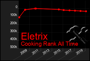 Total Graph of Eletrix