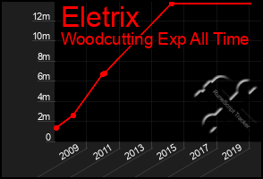 Total Graph of Eletrix