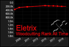 Total Graph of Eletrix