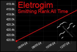 Total Graph of Eletrogim