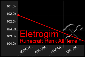 Total Graph of Eletrogim