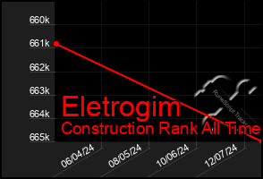 Total Graph of Eletrogim