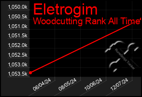 Total Graph of Eletrogim