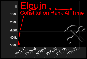 Total Graph of Eleuin