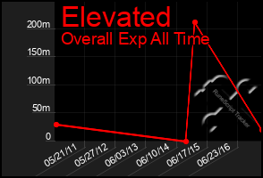 Total Graph of Elevated