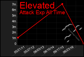 Total Graph of Elevated