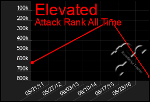 Total Graph of Elevated