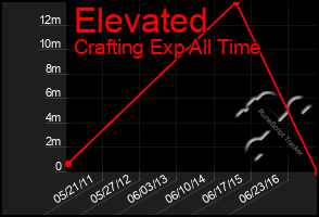 Total Graph of Elevated