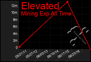 Total Graph of Elevated