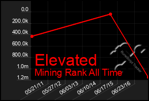 Total Graph of Elevated