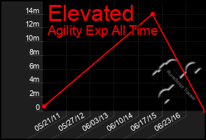 Total Graph of Elevated