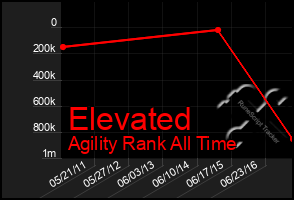 Total Graph of Elevated