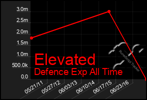 Total Graph of Elevated