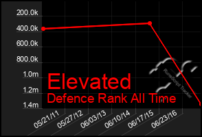 Total Graph of Elevated