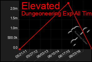 Total Graph of Elevated