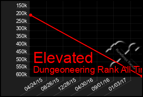 Total Graph of Elevated