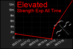 Total Graph of Elevated