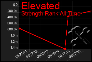 Total Graph of Elevated