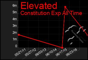 Total Graph of Elevated