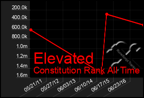 Total Graph of Elevated